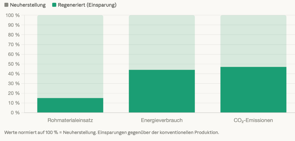 Regenerierte Kfz-Ersatzteile: Wie Reman-Teile funktionieren, warum sie sicher sind und wo die Unterschiede liegen